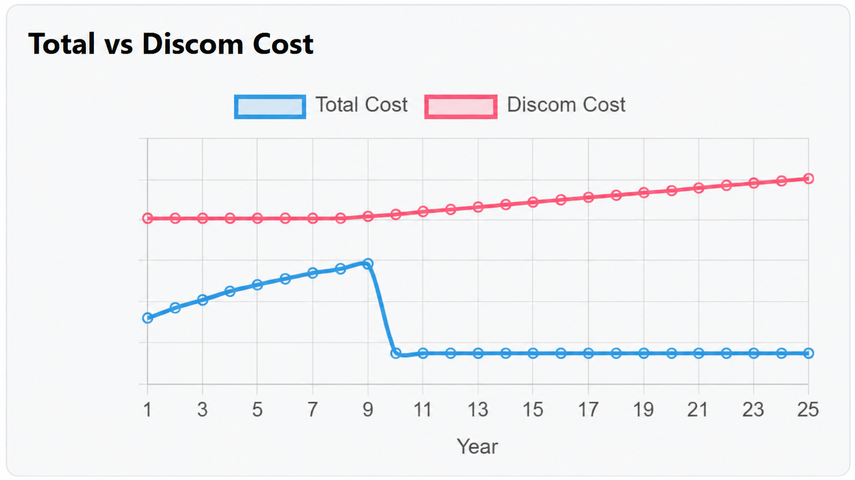 Total cost with Integrum versus discom cost across 25 years