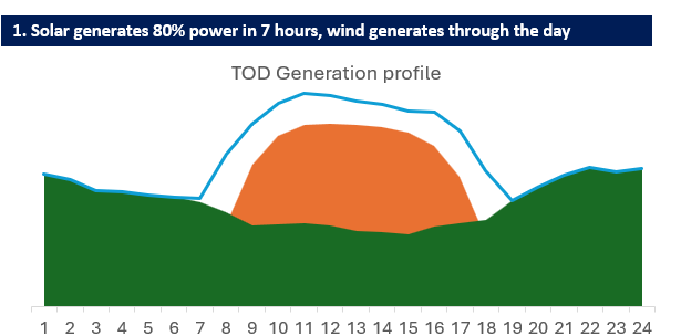 Time-of-day generation profile: solar delivers 80% of its power in seven hours while wind generates through the day