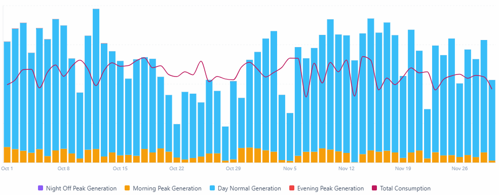 Platform view: daily generation by time-of-day block against total consumption