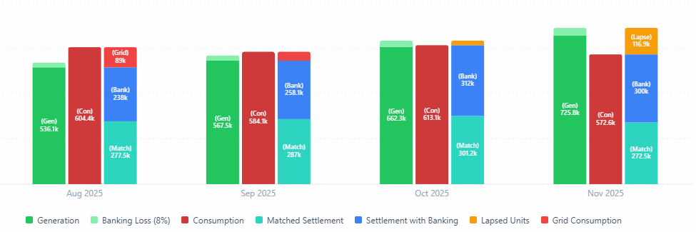 Energy Intelligence dashboard: monthly generation, consumption, banking settlement, lapsed units and grid consumption